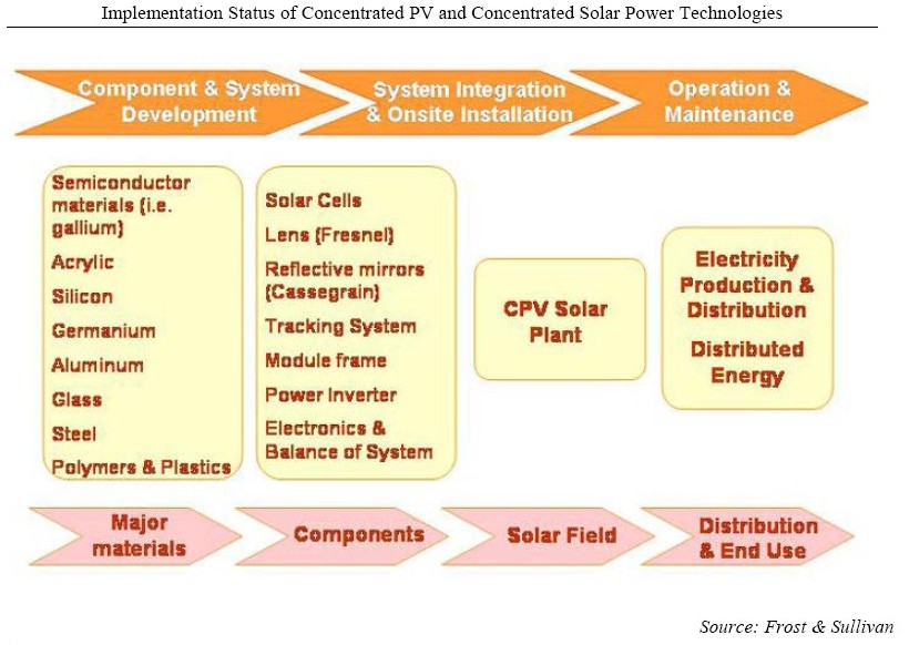 Electricity Value Chain